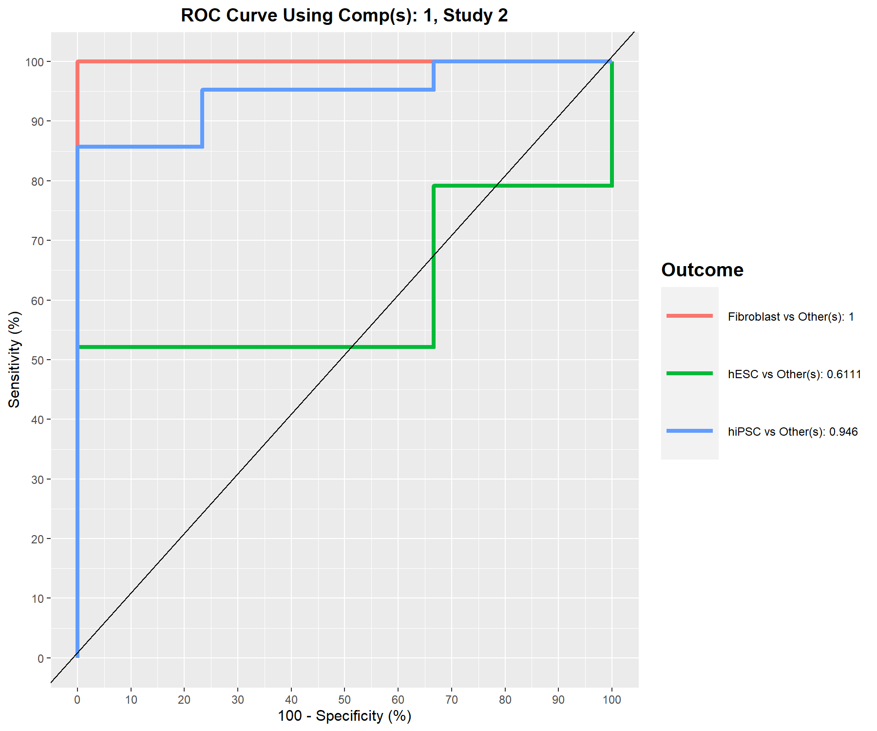 ROC curve and AUC from the MINT sPLS-DA performed on the stemcells gene expression data for global and specific studies, averaged across one-vs-all comparisons. Numerical outputs include the AUC and a Wilcoxon test \(p-\)value for each ‘one vs. other’ class comparison that are performed per component. This output complements the sPLS-DA performance evaluation but should not be used for tuning (as the prediction process in sPLS-DA is based on prediction distances, not a cutoff that maximises specificity and sensitivity as in ROC). The plot suggests that the selected features are more accurate in classifying fibroblasts versus the other cell types, and less accurate in distinguishing hESC versus the other cell types or hiPSC versus the other cell types.