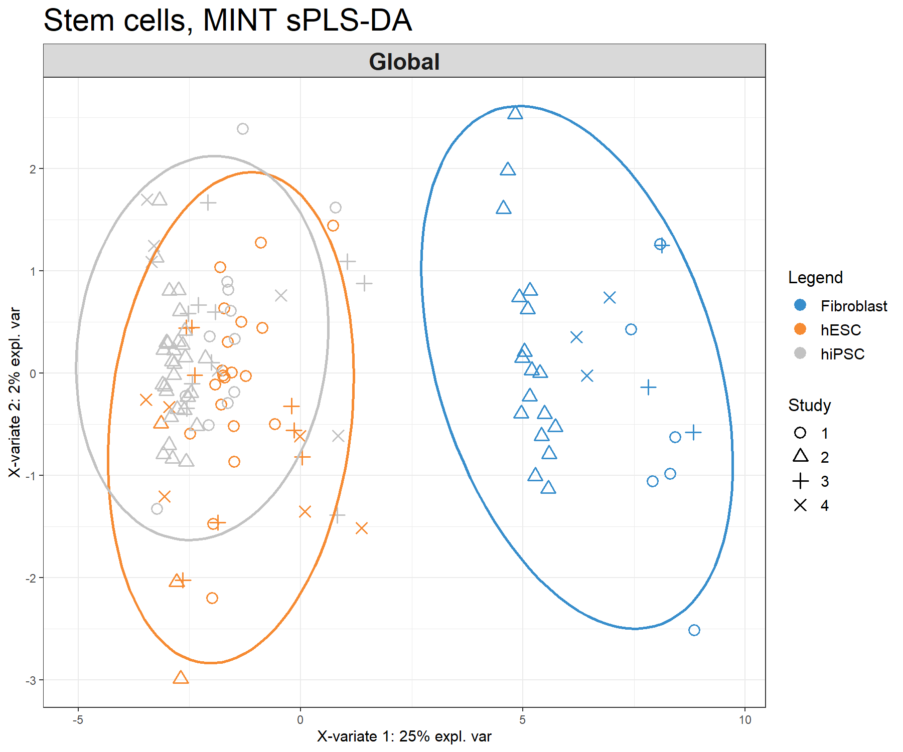 Sample plots from the MINT sPLS-DA performed on the stemcells gene expression data. Samples are projected into the space spanned by the first two components. Samples are coloured by their cell types and symbols indicate study membership. (a) Global components from the model with 95% ellipse confidence intervals around each sample class. (b) Partial components per study show a good agreement across studies. Component 1 discriminates fibroblast vs. the rest, component 2 discriminates further hESC vs. hiPSC.