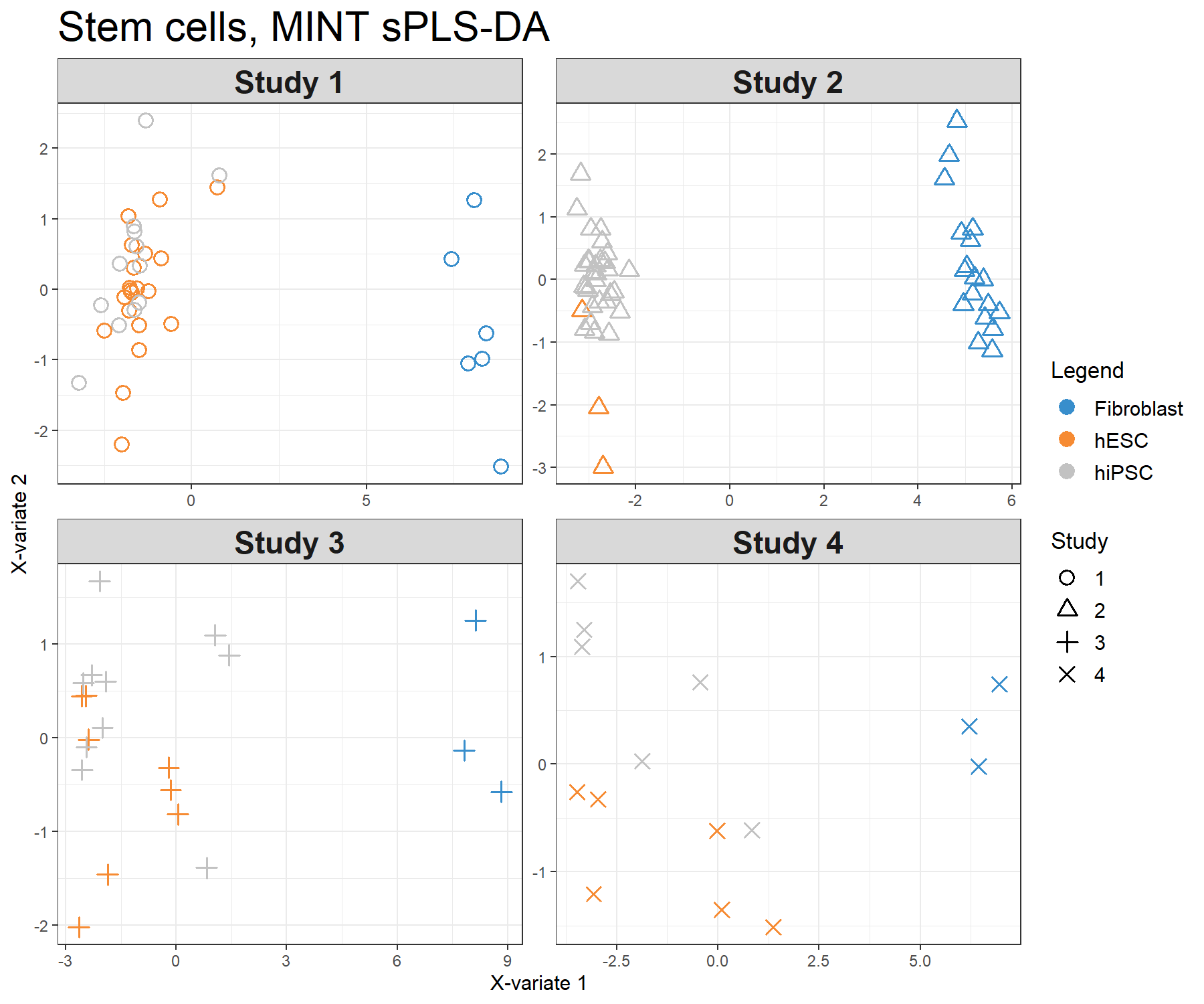 Sample plots from the MINT sPLS-DA performed on the stemcells gene expression data. Samples are projected into the space spanned by the first two components. Samples are coloured by their cell types and symbols indicate study membership. (a) Global components from the model with 95% ellipse confidence intervals around each sample class. (b) Partial components per study show a good agreement across studies. Component 1 discriminates fibroblast vs. the rest, component 2 discriminates further hESC vs. hiPSC.