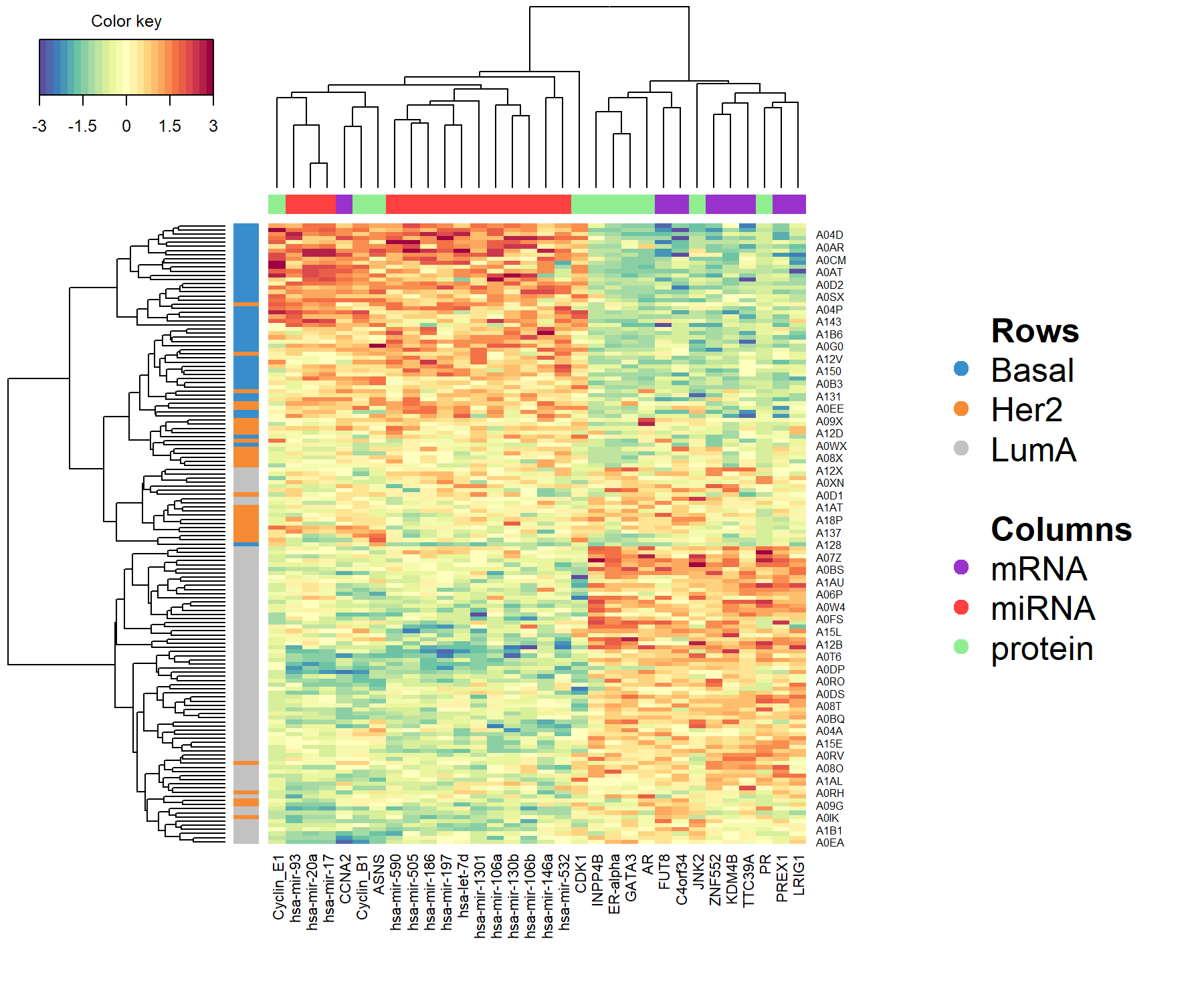 Clustered Image Map for the variables selected by multiblock sPLS-DA performed on the breast.TCGA study on component 1. By default, Euclidean distance and Complete linkage methods are used. The CIM represents samples in rows (indicated by their breast cancer subtype on the left hand side of the plot) and selected features in columns (indicated by their data type at the top of the plot).