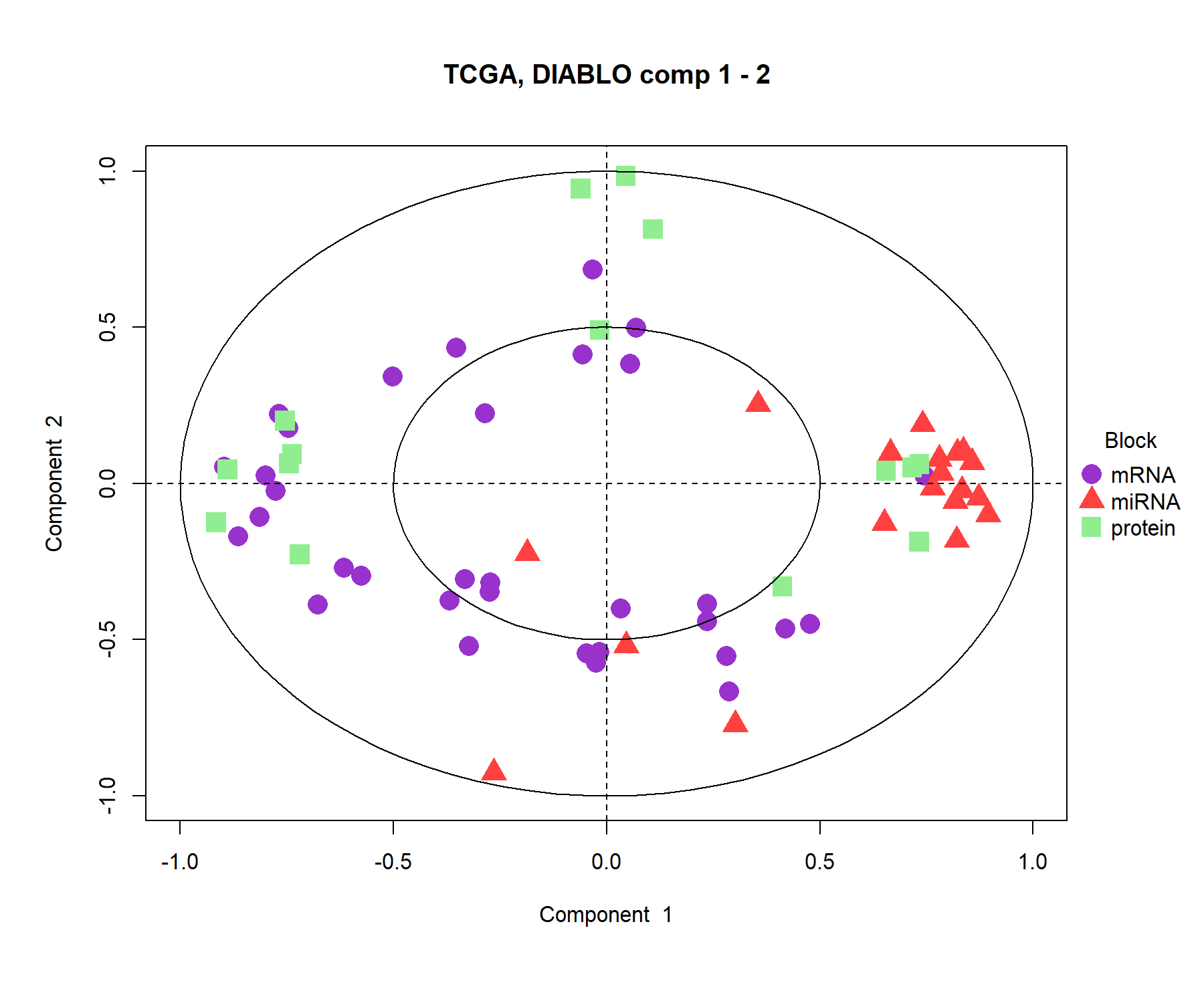 Correlation circle plot from multiblock sPLS-DA performed on the breast.TCGA study. The variable coordinates are defined according to their correlation with the first and second components for each data set. Variable types are indicated with different symbols and colours, and are overlaid on the same plot. The plot highlights the potential associations within and between different variable types when they are important in defining their own component.
