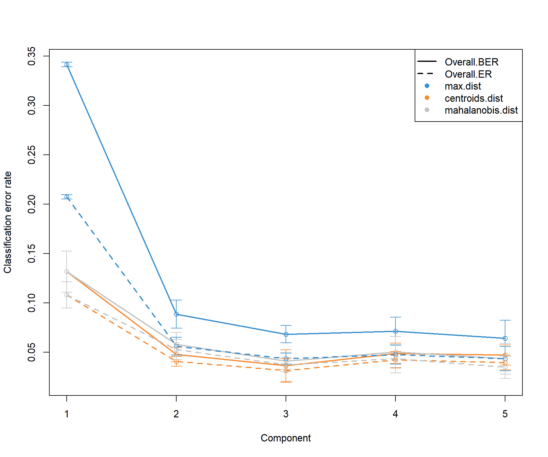 Choosing the number of components in block.plsda using perf() with 10 x 10-fold CV function in the breast.TCGA study. Classification error rates (overall and balanced, see Module 2) are represented on the y-axis with respect to the number of components on the x-axis for each prediction distance presented in PLS-DA in Seciton 3.4 and detailed in Extra reading material 3 from Module 3. Bars show the standard deviation across the 10 repeated folds. The plot shows that the error rate reaches a minimum from 2 to 3 dimensions.