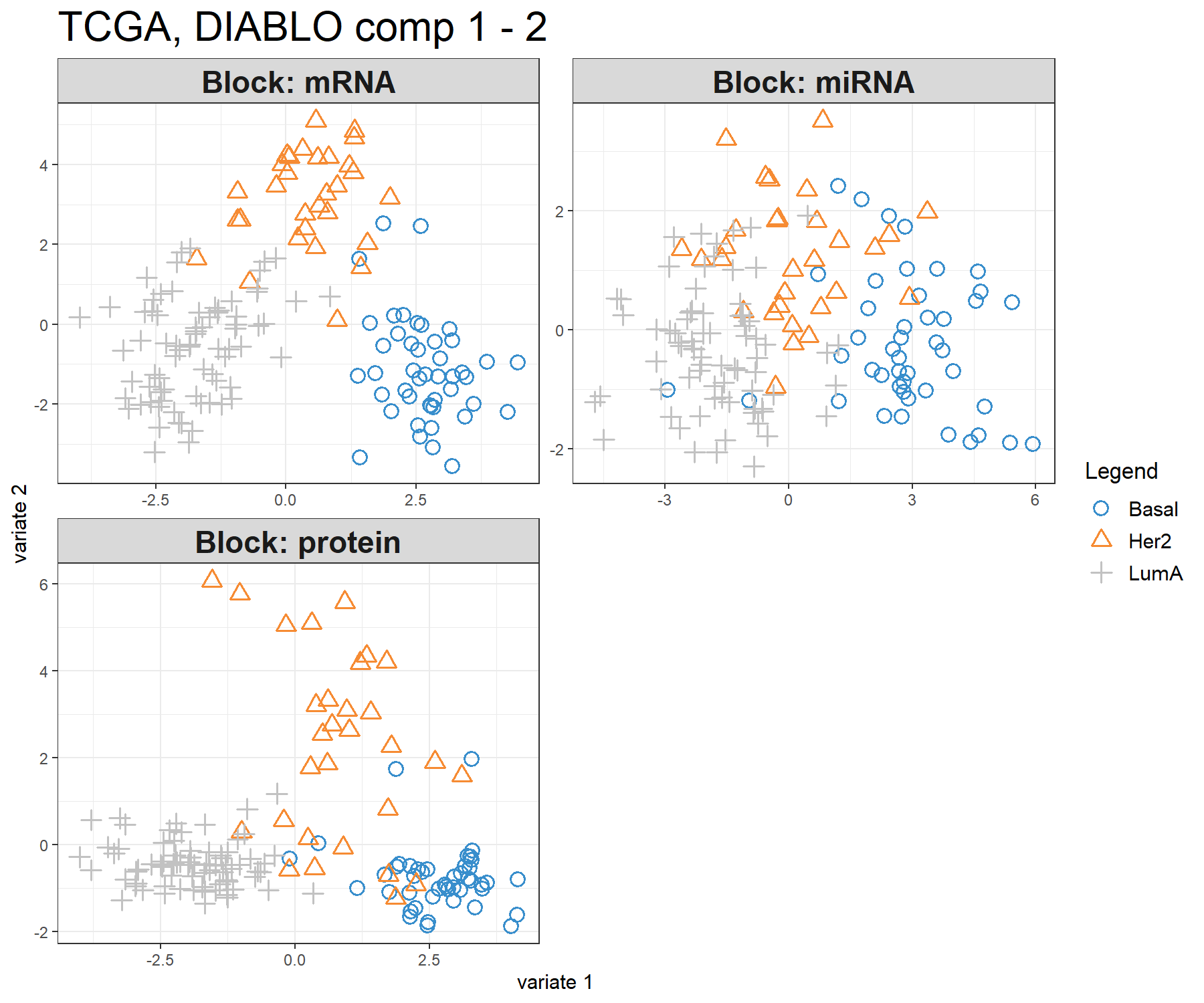 Sample plot from multiblock sPLS-DA performed on the breast.TCGA study. The samples are plotted according to their scores on the first 2 components for each data set. Samples are coloured by cancer subtype and are classified into three classes: Basal, Her2 and LumA. The plot shows the degree of agreement between the different data sets and the discriminative ability of each data set.