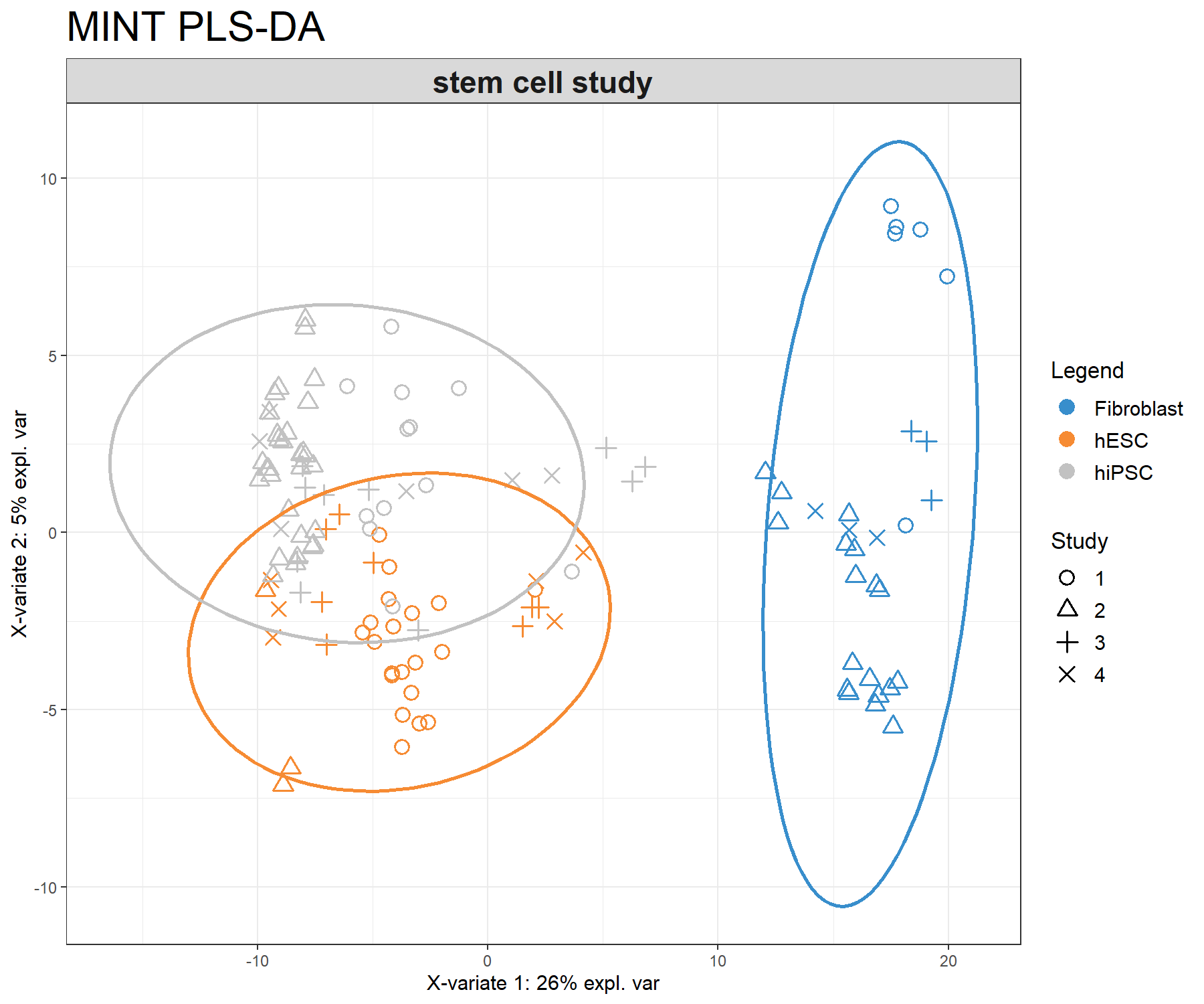 Sample plot from the MINT PLS-DA performed on the stemcells gene expression data. Samples are projected into the space spanned by the first two components. Samples are coloured by their cell types and symbols indicate the study membership. Component 1 discriminates fibroblast vs. the others, while component 2 discriminates some of the hiPSC vs. hESC.