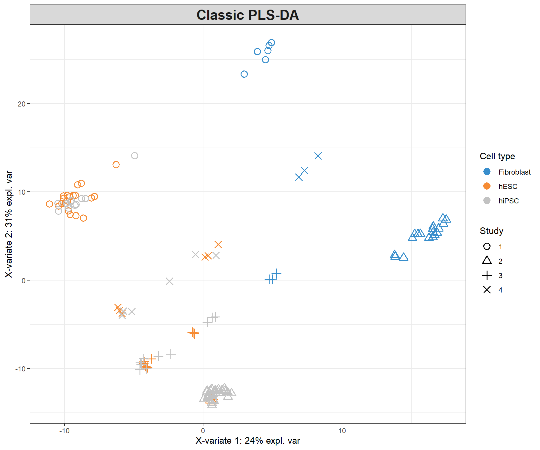 Sample plot from a classic PLS-DA performed on the stemcells gene expression data that highlights the study effect (indicated by symbols). Samples are projected into the space spanned by the first two components. We still do observe some discrimination between the cell types.