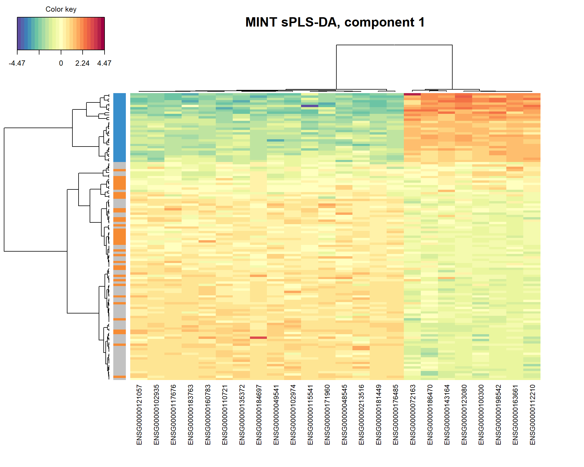 Clustered Image Map of the genes selected by MINT sPLS-DA on the stemcells gene expression data for component 1 only. A hierarchical clustering based on the gene expression levels of the selected genes on component 1, with samples in rows coloured according to cell type showing a separation of the fibroblast vs. the other cell types.