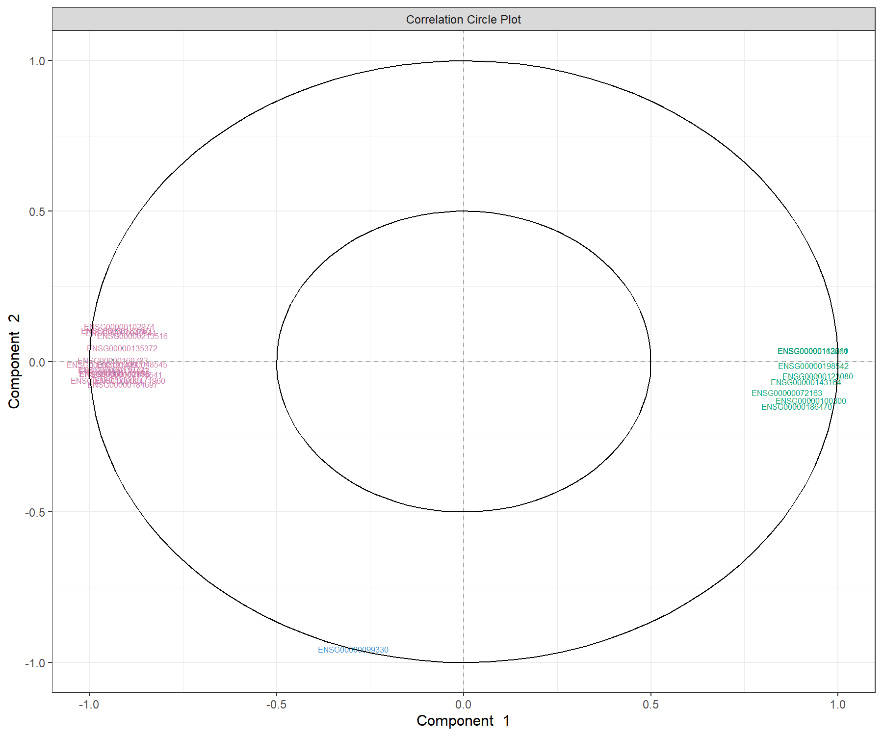 Correlation circle plot representing the genes selected by MINT sPLS-DA performed on the stemcells gene expression data to examine the association of the genes selected on the first two components. We mainly observe two groups of genes, either positively or negatively associated with component 1 along the x-axis. This graphic should be interpreted in conjunction with the sample plot.
