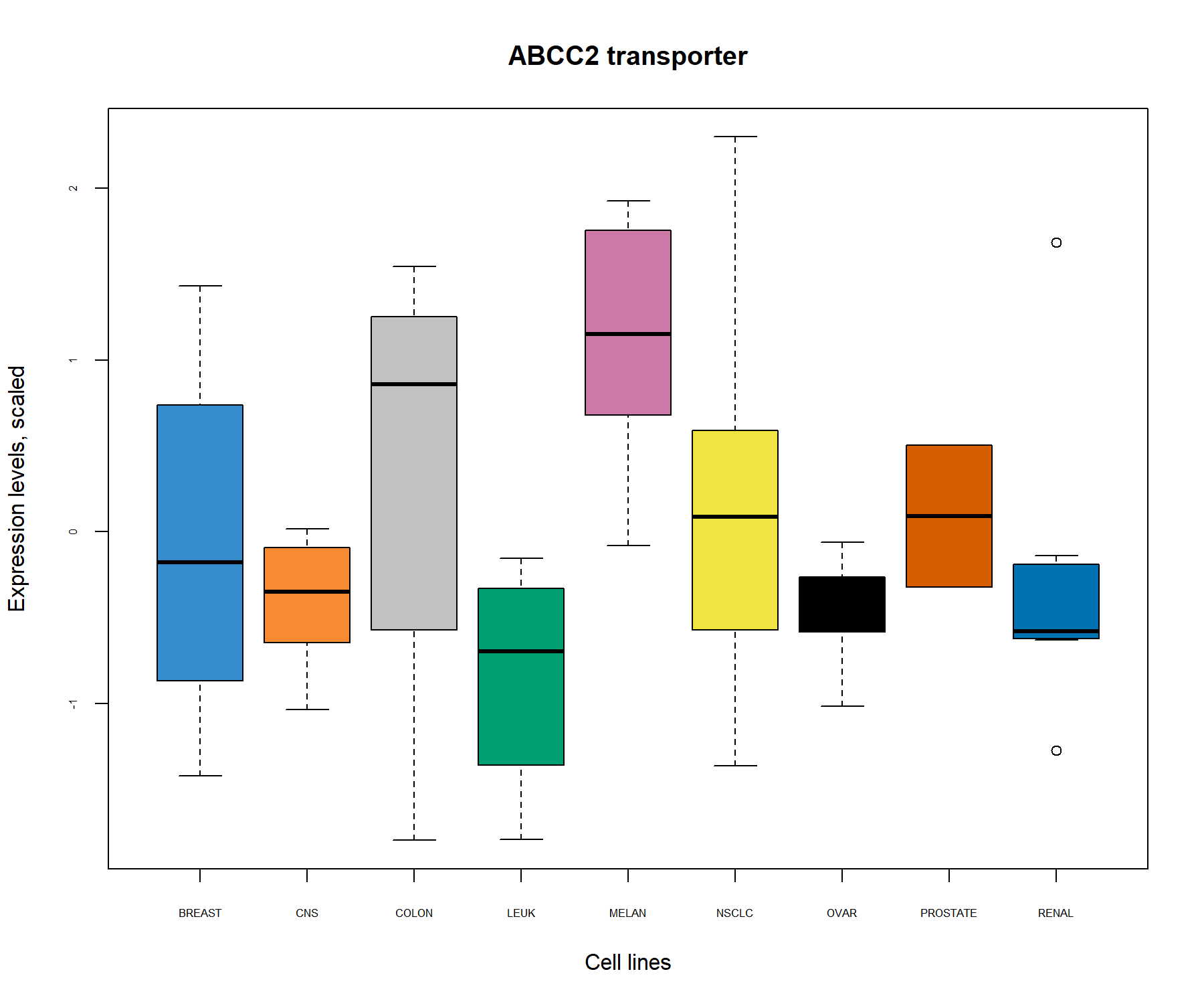Boxplots of the transporter ABCC2 identified from the PCA correlation circle plot (Fig. 3.3) and the biplot (Fig. 3.4) show the level of ABCC2 expression related to cell line types. The expression level of ABCC2 was centered and scaled in the PCA, but similar patterns are also observed in the original data.