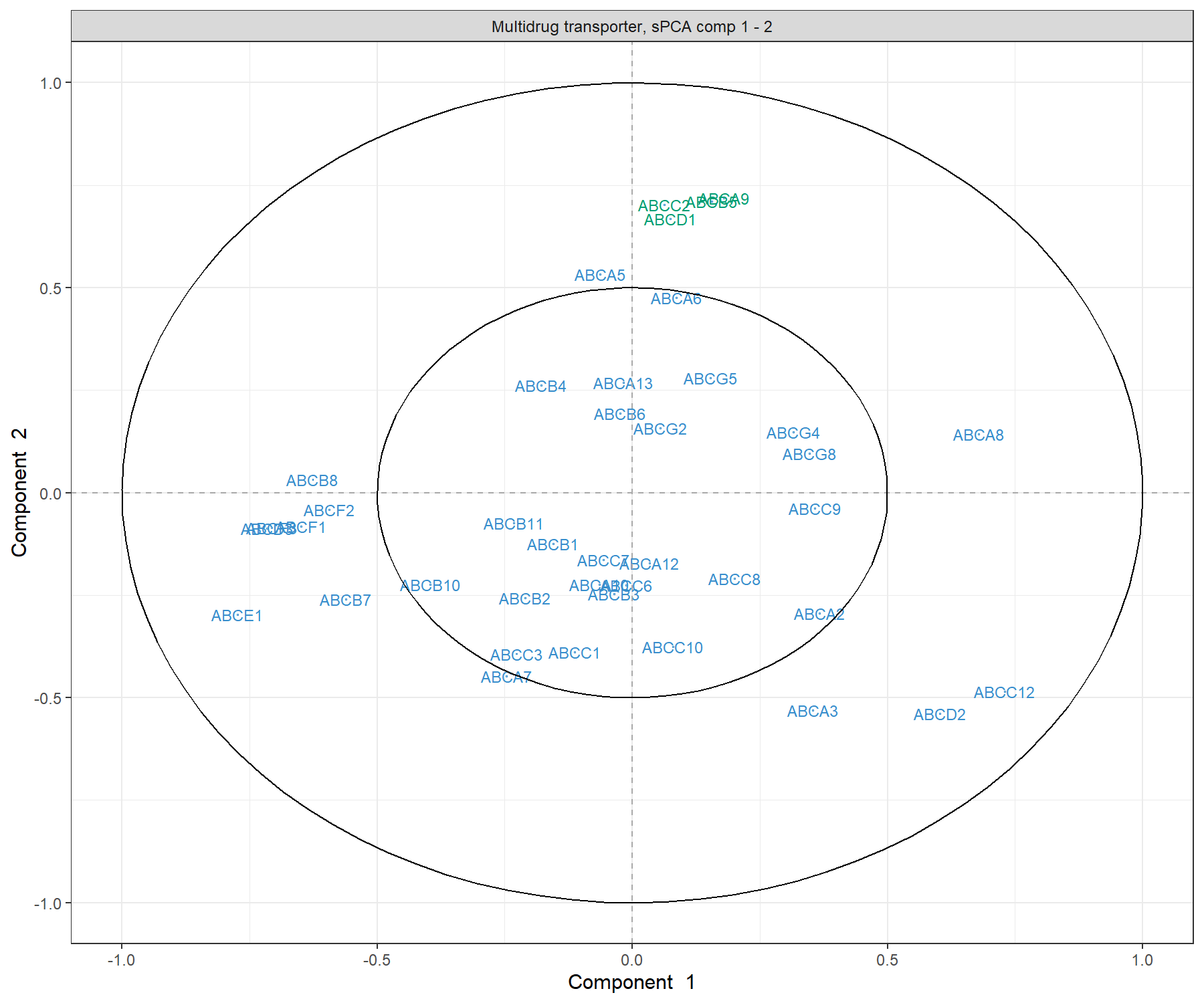Correlation Circle plot from the sPCA performed on the ABC.trans data. Only the transporters selected by the sPCA are shown on this plot. Transporters coloured in green are discussed in the text.