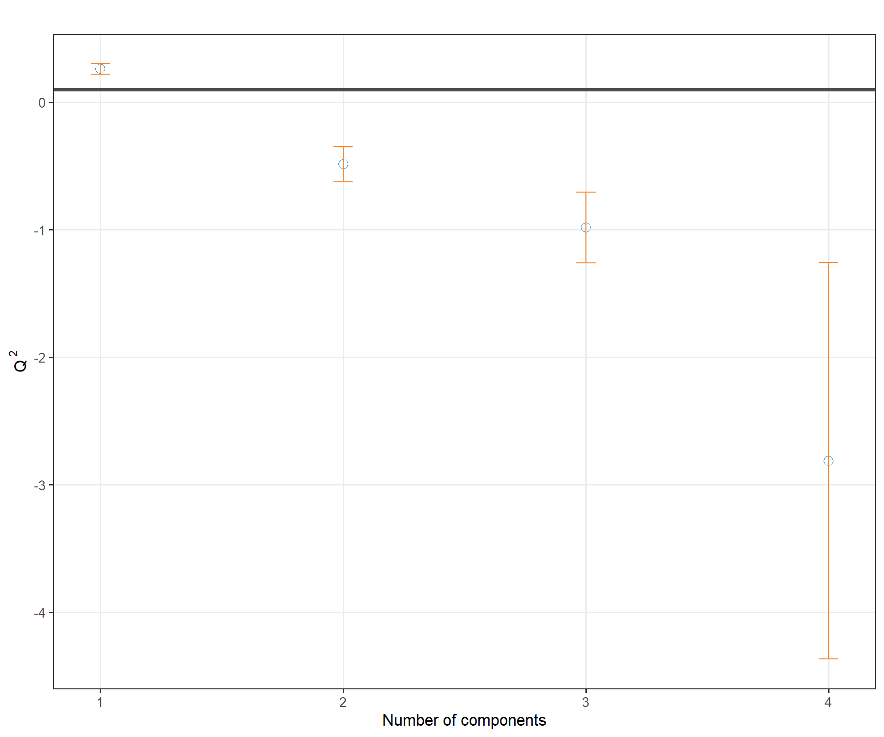 \(Q^2\) criterion to choose the number of components in PLS1. For each dimension added to the PLS model, the \(Q^2\) value is shown. The horizontal line of 0.0975 indicates the threshold below which adding a dimension may not be beneficial to improve accuracy in PLS.