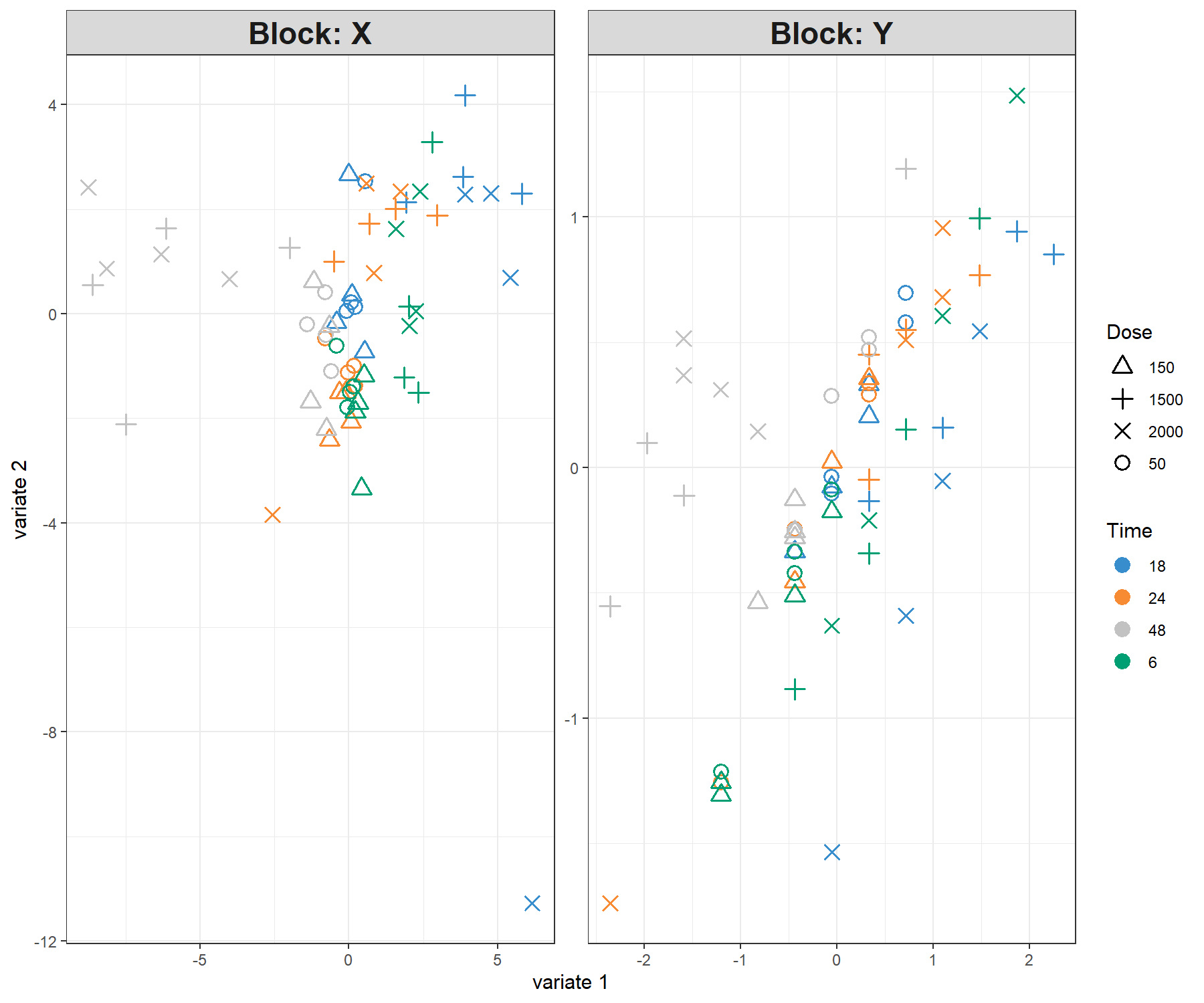 Sample plot from the PLS1 performed on the liver.toxicity data with two dimensions. Components associated to each data set (or block) are shown. Focusing only on the projection of the sample on the first component shows that the genes selected in \(\boldsymbol X\) tend to explain the 48h length of treatment vs the earlier time points. This is somewhat in agreement with the levels of the \(\boldsymbol y\) variable. However, more insight can be obtained by plotting the first components only, as shown in Figure 4.4.