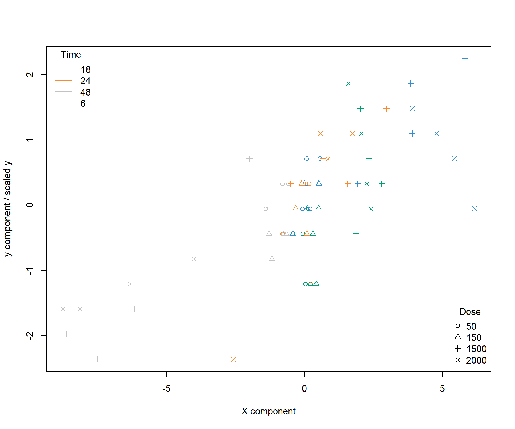 Sample plot from the sPLS1 performed on the liver.toxicity data on one dimension. A reduced representation of the 20 genes selected and combined in the \(\boldsymbol X\) component on the \(x-\)axis with respect to the \(\boldsymbol y\) component value (equivalent to the scaled values of \(\boldsymbol y\)) on the \(y-\)axis. We observe a separation between the high doses 1500 and 2000 mg/kg (symbols \(+\) and \(\times\)) at 48h and 18h while low and medium doses cluster in the middle of the plot. High doses for 6h and 18h have high scores for both components.