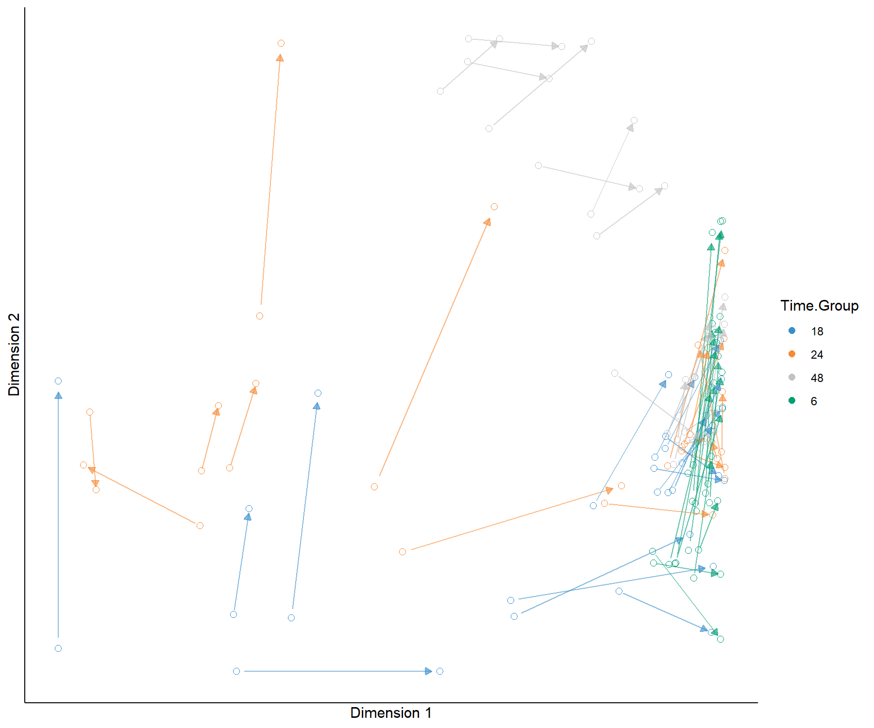 Arrow plot from the sPLS2 performed on the liver.toxicity data. The start of the arrow indicates the location of a given sample in the space spanned by the components associated to the gene data set, and the tip of the arrow the location of that same sample in the space spanned by the components associated to the clinical data set. We observe large shifts for 18h, 24 and 48h samples for the high doses, however the clusters of samples remain the same, as we observed in Figure 4.7.