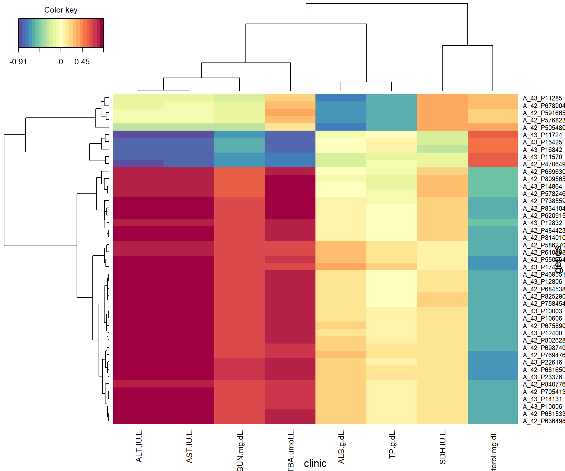 Clustered Image Map from the sPLS2 performed on the liver.toxicity data. The plot displays the similarity values (as described in Module 2) between the \(\boldsymbol X\) and \(\boldsymbol Y\) variables selected across two dimensions, and clustered with a complete Euclidean distance method.