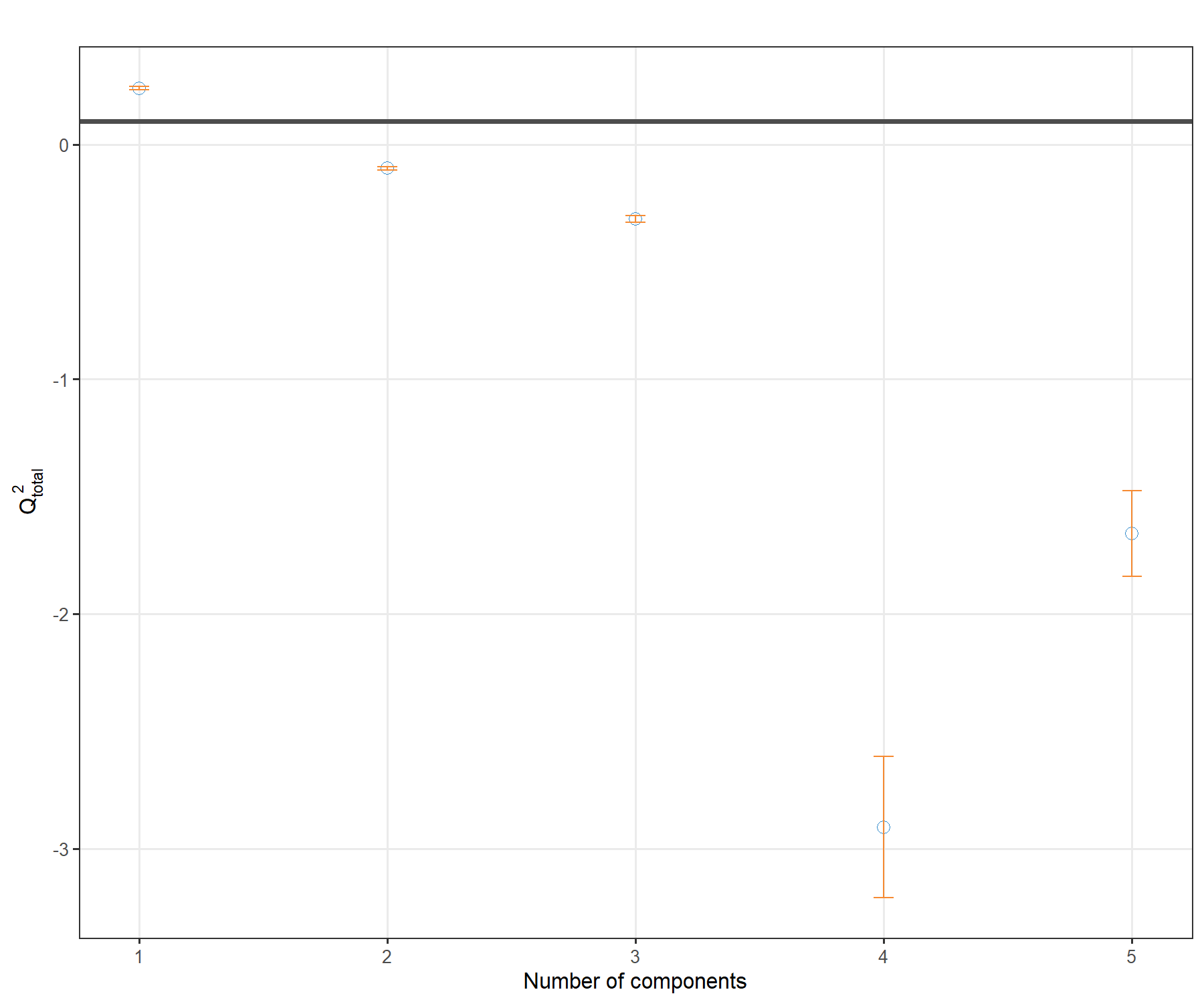 \(Q^2\) criterion to choose the number of components in PLS2. For each component added to the PLS2 model, the averaged \(Q^2\) across repeated cross-validation is shown, with the horizontal line of 0.0975 indicating the threshold below which the addition of a dimension may not be beneficial to improve accuracy.