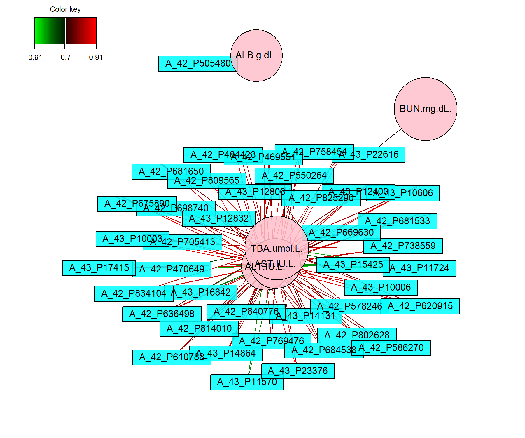 Network representation from the sPLS2 performed on the liver.toxicity data. The networks are bipartite, where each edge links a gene (rectangle) to a clinical variable (circle) node, according to a similarity matrix described in Module 2. Only variables selected by sPLS2 on the two dimensions are represented and are further filtered here according to a cutoff argument (optional).