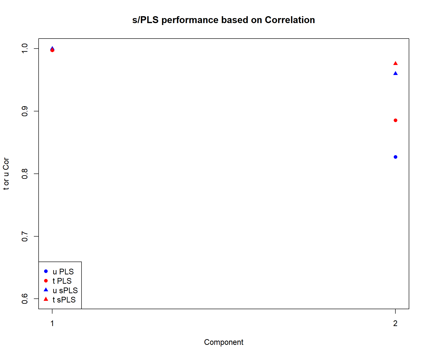 Comparison of the performance of PLS2 and sPLS2, based on the correlation between the actual and predicted components \(\boldsymbol{t,u}\) associated to each data set for each component.