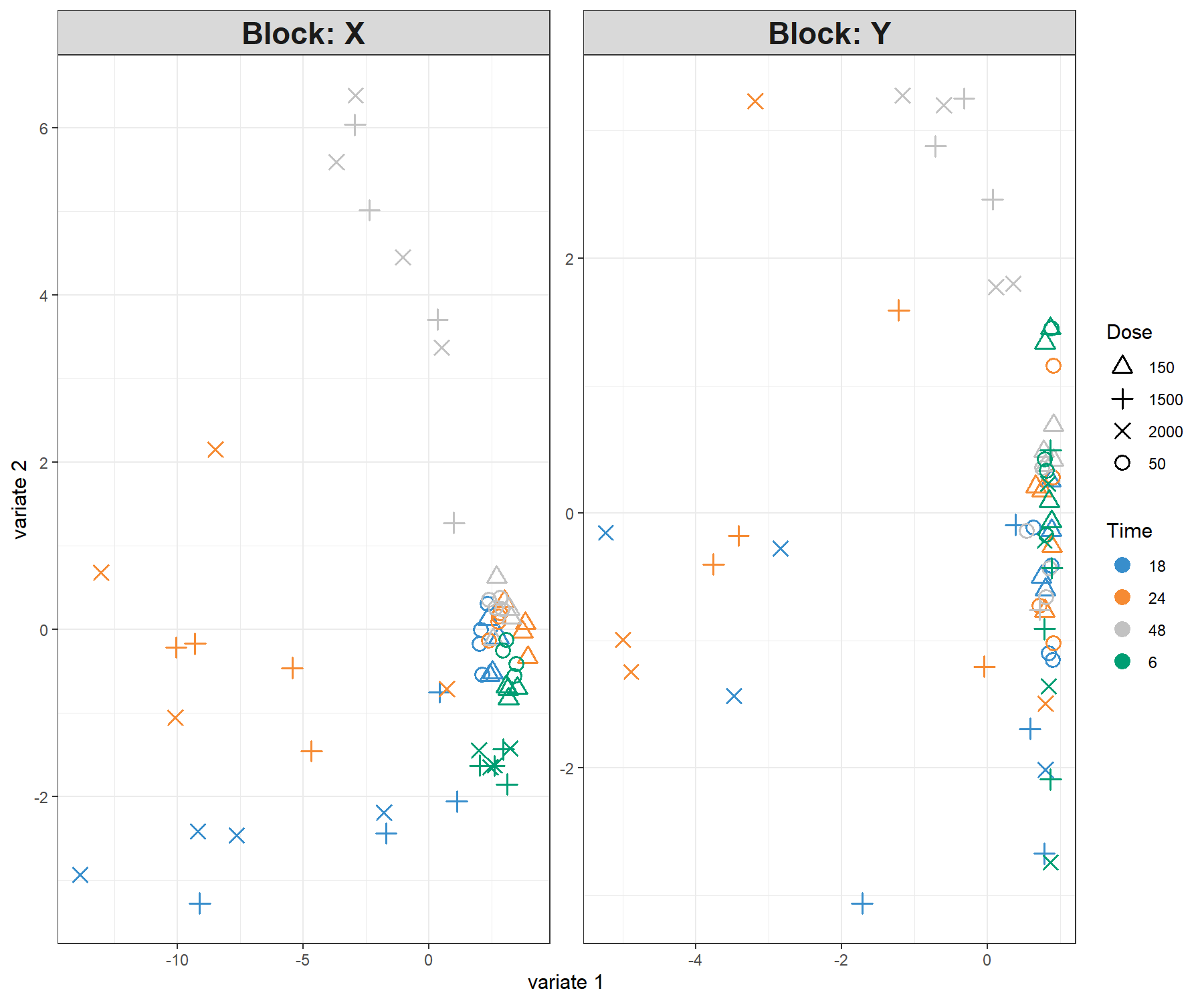 Sample plot for sPLS2 performed on the liver.toxicity data. Samples are projected into the space spanned by the components associated to each data set (or block). We observe some agreement between the data sets, and a separation of the 1500 and 2000 mg doses (\(+\) and \(\times\)) in the 18h, 24h time points, and the 48h time point.