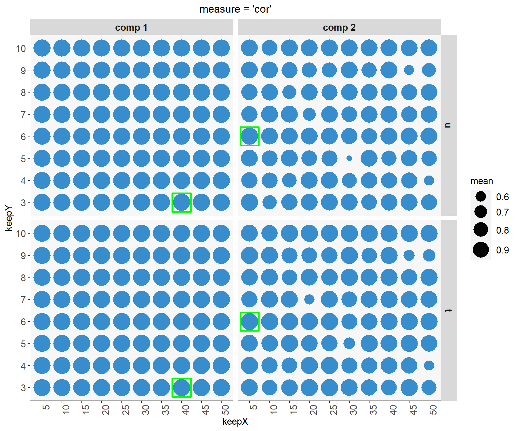 Tuning plot for sPLS2. For every grid value of keepX and keepY, the averaged correlation coefficients between the \(\boldsymbol t\) and \(\boldsymbol u\) components are shown across repeated CV, with optimal values (here corresponding to the highest mean correlation) indicated in a green square for each dimension and data set.