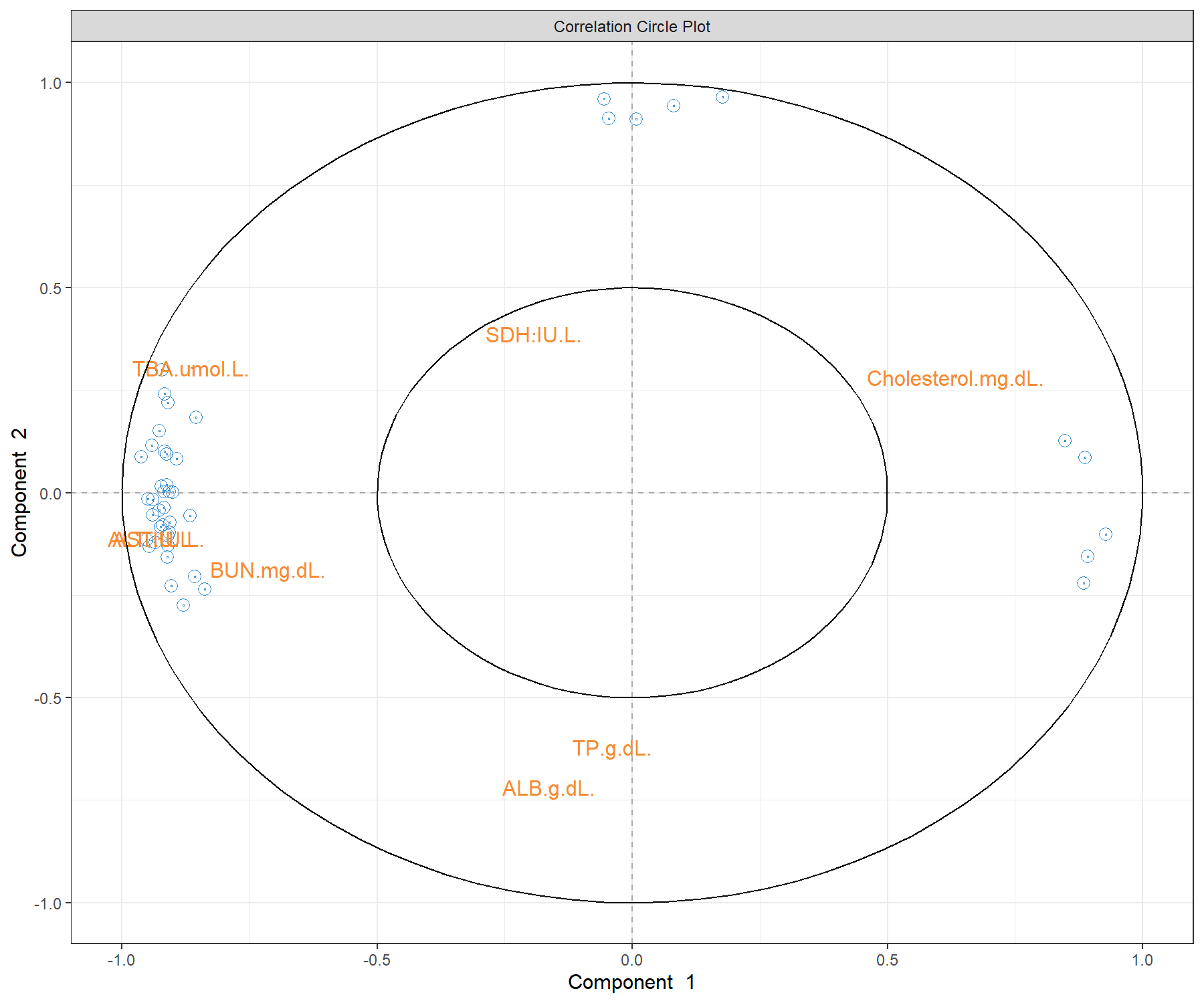 Correlation circle plot from the sPLS2 performed on the liver.toxicity data. The plot highlights correlations within selected genes (their names are not indicated here), within selected clinical parameters, and correlations between genes and clinical parameters on each dimension of sPLS2. This plot should be interpreted in relation to Figure 4.7 to better understand how the expression levels of these molecules may characterise specific sample groups.