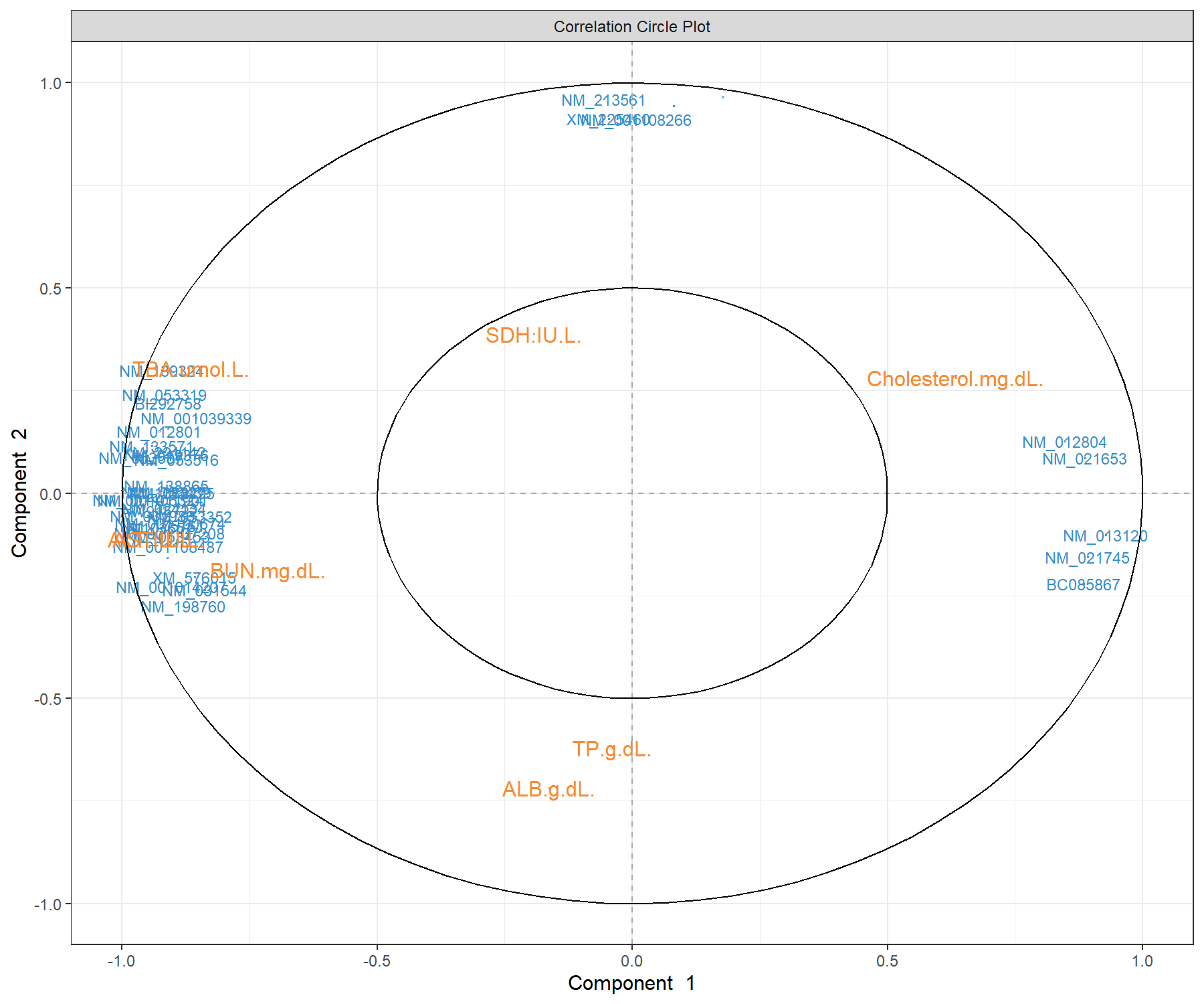 Correlation circle plot from the sPLS2 performed on the liver.toxicity data. A variant of Figure 4.9 with gene names that are available in $gene.ID (Note: some gene names are missing).