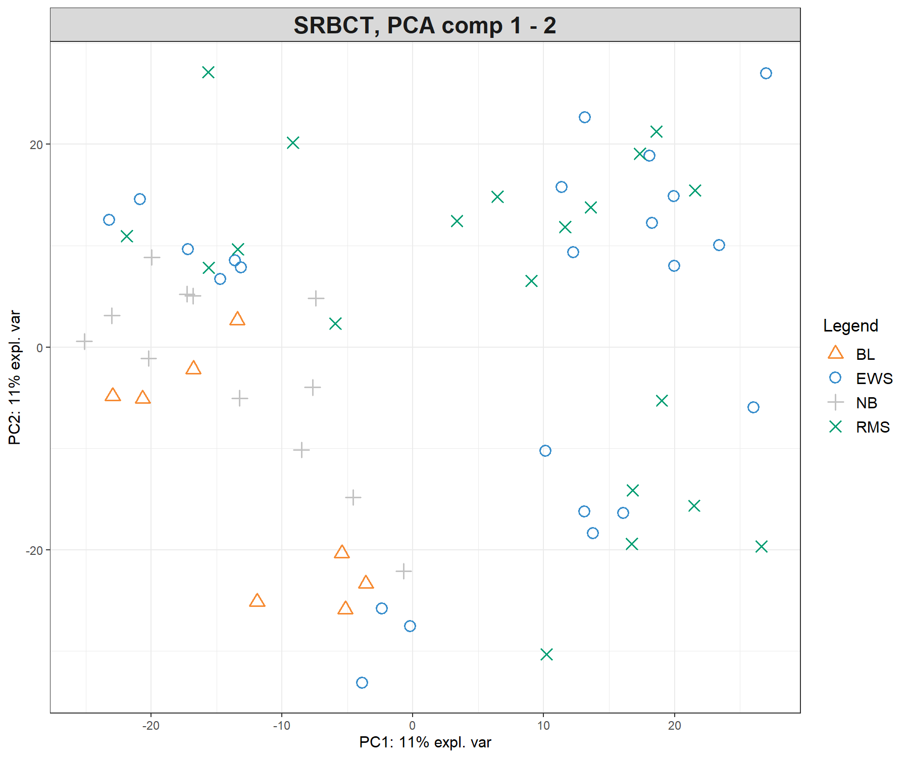 Preliminary (unsupervised) analysis with PCA on the SRBCT gene expression data. Samples are projected into the space spanned by the principal components 1 and 2. The tumour types are not clustered, meaning that the major source of variation cannot be explained by tumour types. Instead, samples seem to cluster according to an unknown source of variation.