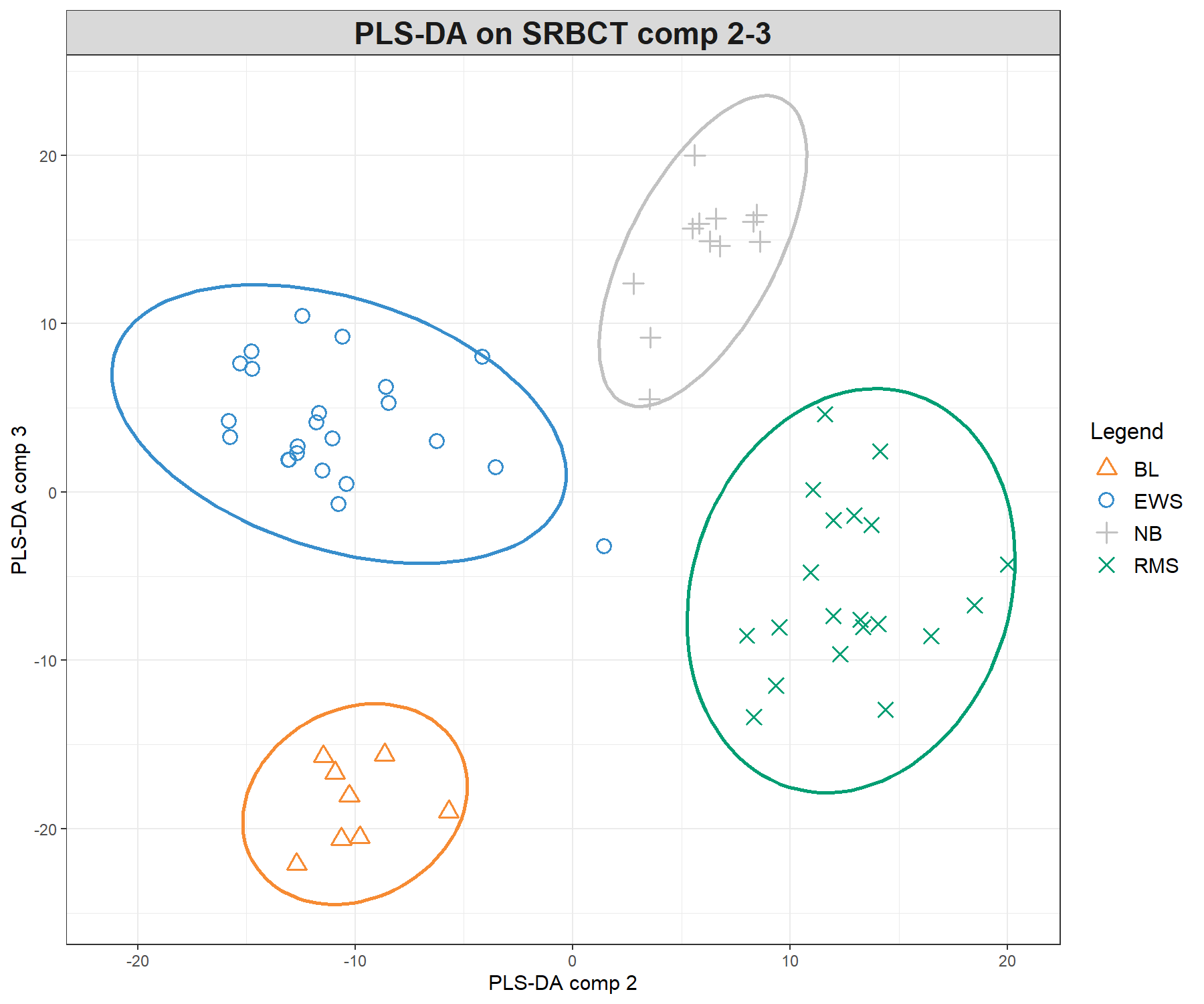 Sample plots from PLS-DA performed on the SRBCT gene expression data. Samples are projected into the space spanned by the first three components. (a) Components 1 and 2 and (b) Components 1 and 3. Samples are coloured by their tumour subtypes. Component 1 discriminates RMS + EWS vs. NB + BL, component 2 discriminates RMS + NB vs. EWS + BL, while component 3 discriminates further the NB and BL groups. It is the combination of all three components that enables us to discriminate all classes.