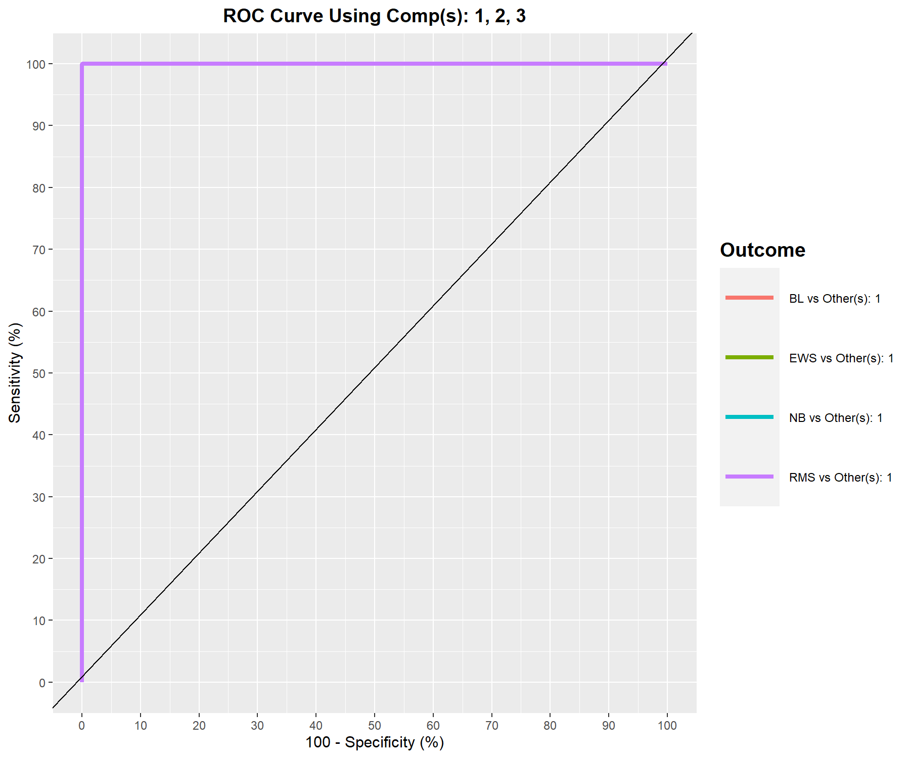 ROC curve and AUC from sPLS-DA on the SRBCT gene expression data on component 1 averaged across one-vs.-all comparisons. Numerical outputs include the AUC and a Wilcoxon test p-value for each ‘one vs. other’ class comparisons that are performed per component. This output complements the sPLS-DA performance evaluation but should not be used for tuning (as the prediction process in sPLS-DA is based on prediction distances, not a cutoff that maximises specificity and sensitivity as in ROC). The plot suggests that the sPLS-DA model can distinguish BL subjects from the other groups with a high true positive and low false positive rate, while the model is less well able to distinguish samples from other classes on component 1.