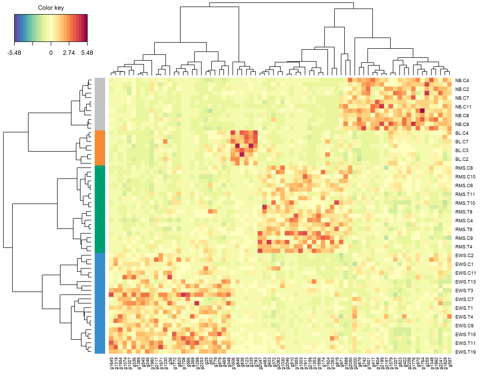 Clustered Image Map of the genes selected by sPLS-DA on the SRBCT gene expression data across all 3 components. A hierarchical clustering based on the gene expression levels of the selected genes, with samples in rows coloured according to their tumour subtype (using Euclidean distance with Complete agglomeration method). As expected, we observe a separation of all different tumour types, which are characterised by different levels of expression.