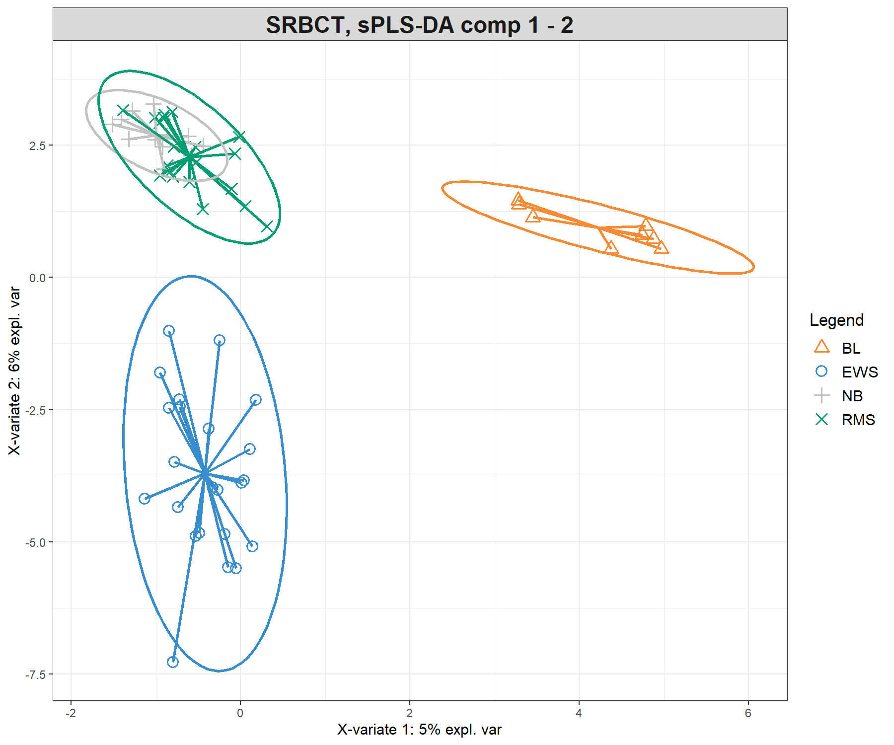 Sample plots from the sPLS-DA performed on the SRBCT gene expression data. Samples are projected into the space spanned by the first three components. The plots represent 95% ellipse confidence intervals around each sample class. The start of each arrow represents the centroid of each class in the space spanned by the components. (a) Components 1 and 2 and (b) Components 2 and 3. Samples are coloured by their tumour subtype. Component 1 discriminates BL vs. the rest, component 2 discriminates EWS vs. the rest, while component 3 further discriminates NB vs. RMS vs. the rest. The combination of all three components enables us to discriminate all classes.