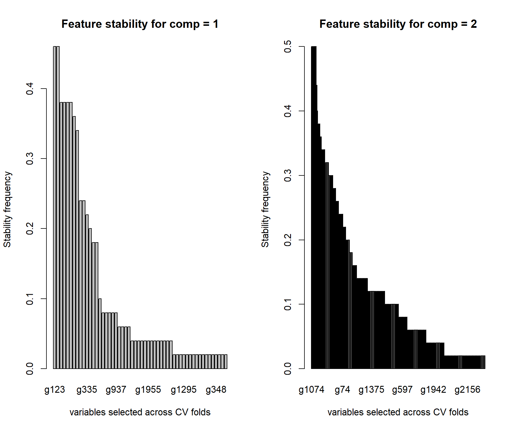 Stability of variable selection from the sPLS-DA on the SRBCT gene expression data. We use a by-product from perf() to assess how often the same variables are selected for a given keepX value in the final sPLS-DA model. The barplot represents the frequency of selection across repeated CV folds for each selected gene for component 1 and 2. The genes are ranked according to decreasing frequency.