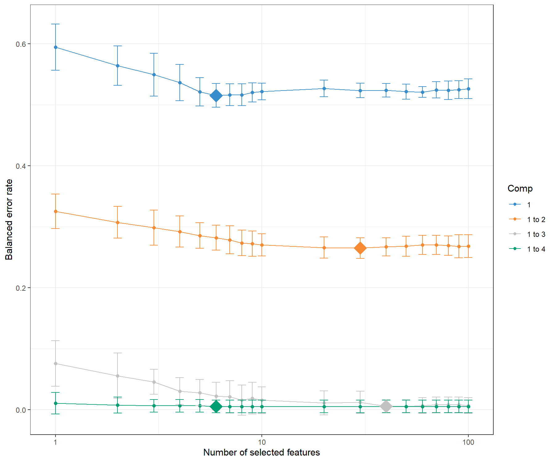 Tuning keepX for the sPLS-DA performed on the SRBCT gene expression data. Each coloured line represents the balanced error rate (y-axis) per component across all tested keepX values (x-axis) with the standard deviation based on the repeated cross-validation folds. The diamond indicates the optimal keepX value on a particular component which achieves the lowest classification error rate as determined with a one-sided \(t-\)test. As sPLS-DA is an iterative algorithm, values represented for a given component (e.g. comp 1 to 2) include the optimal keepX value chosen for the previous component (comp 1).