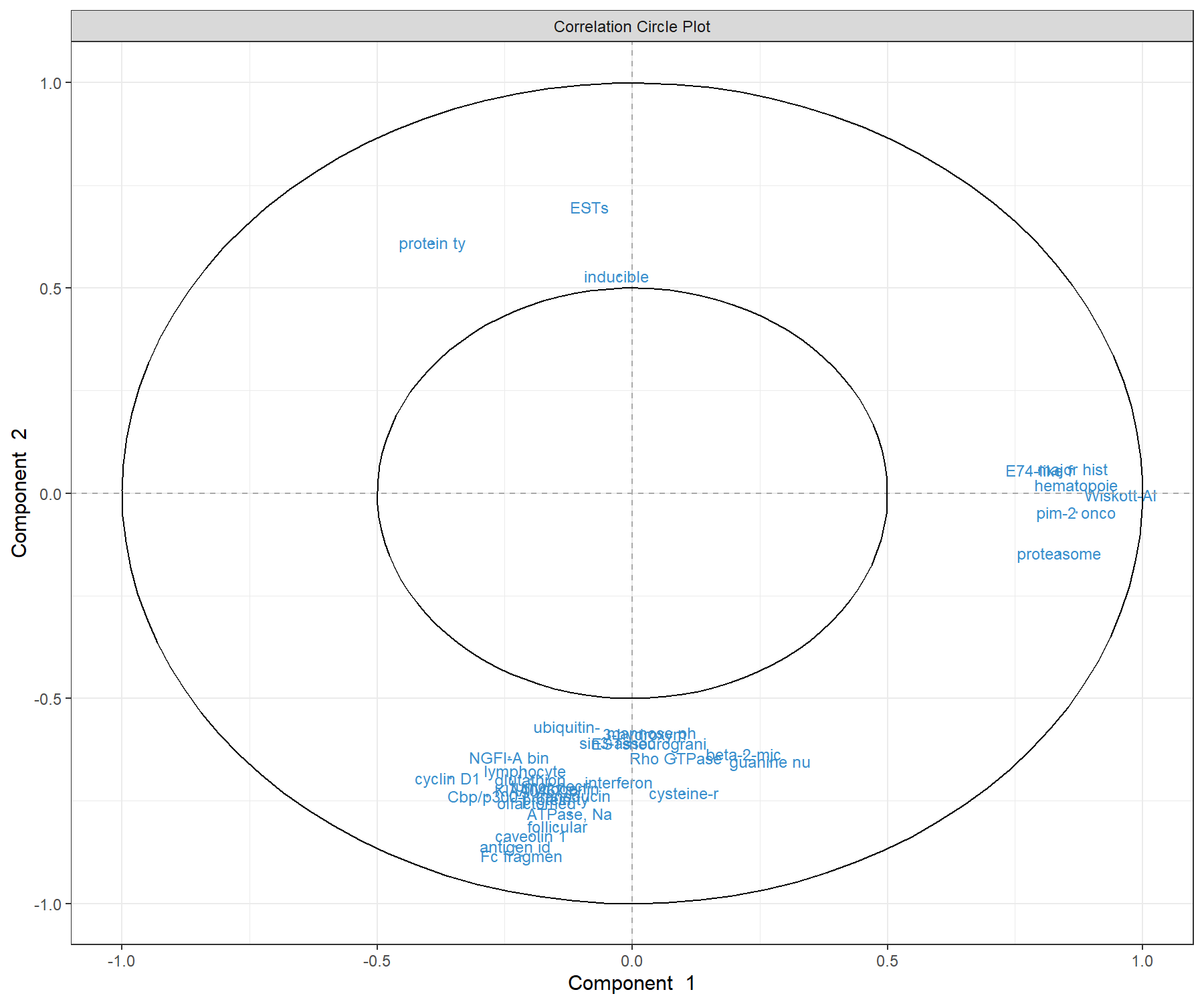 Correlation circle plot representing the genes selected by sPLS-DA performed on the SRBCT gene expression data. Gene names are truncated to the first 10 characters. Only the genes selected by sPLS-DA are shown in components 1 and 2. We observe three groups of genes (positively associated with component 1, and positively or negatively associated with component 2). This graphic should be interpreted in conjunction with the sample plot.