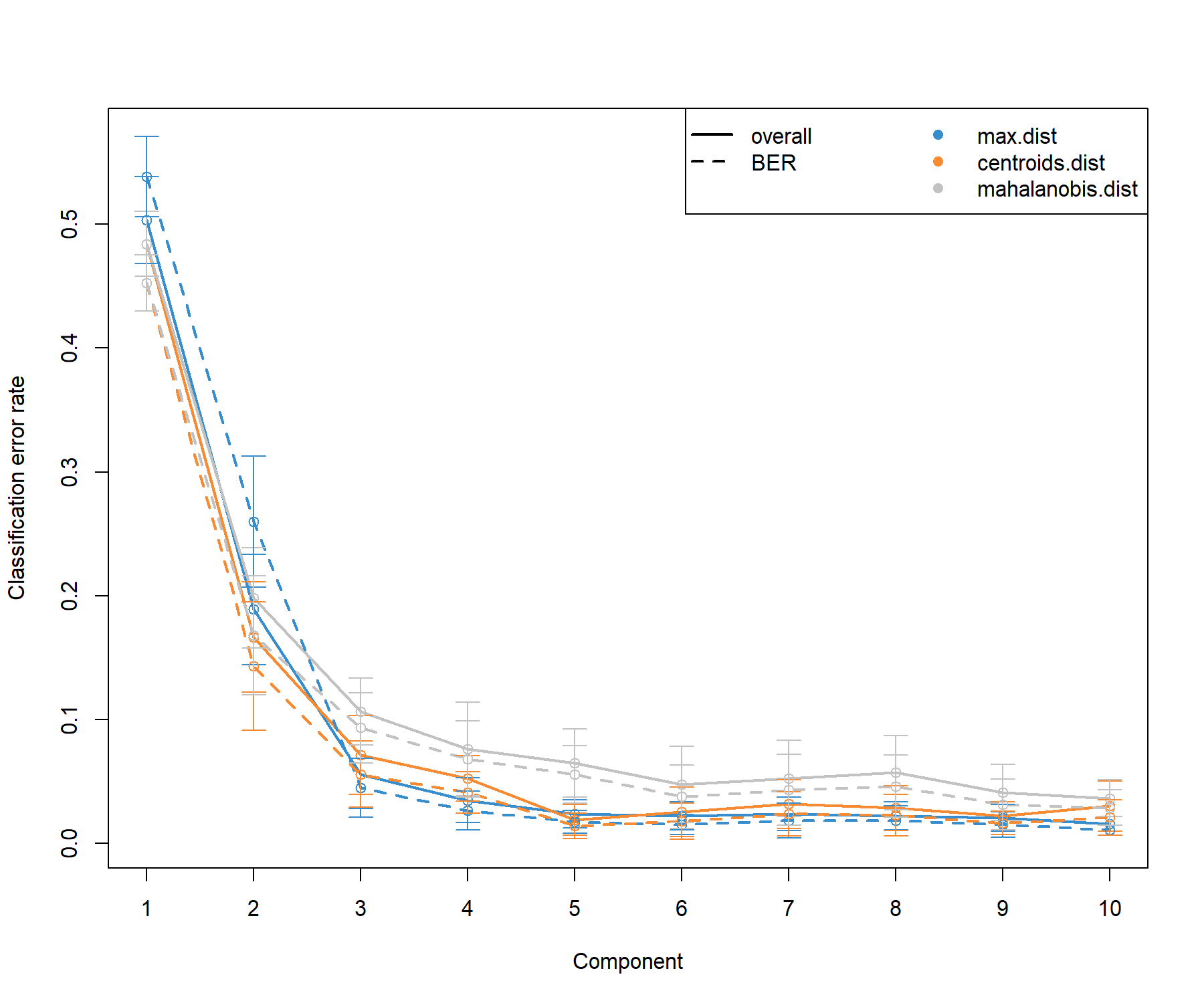 Tuning the number of components in PLS-DA on the SRBCT gene expression data. For each component, repeated cross-validation (10 \(\times 3-\)fold CV) is used to evaluate the PLS-DA classification performance (overall and balanced error rate BER), for each type of prediction distance; max.dist, centroids.dist and mahalanobis.dist. Bars show the standard deviation across the repeated folds. The plot shows that the error rate reaches a minimum from 3 components.