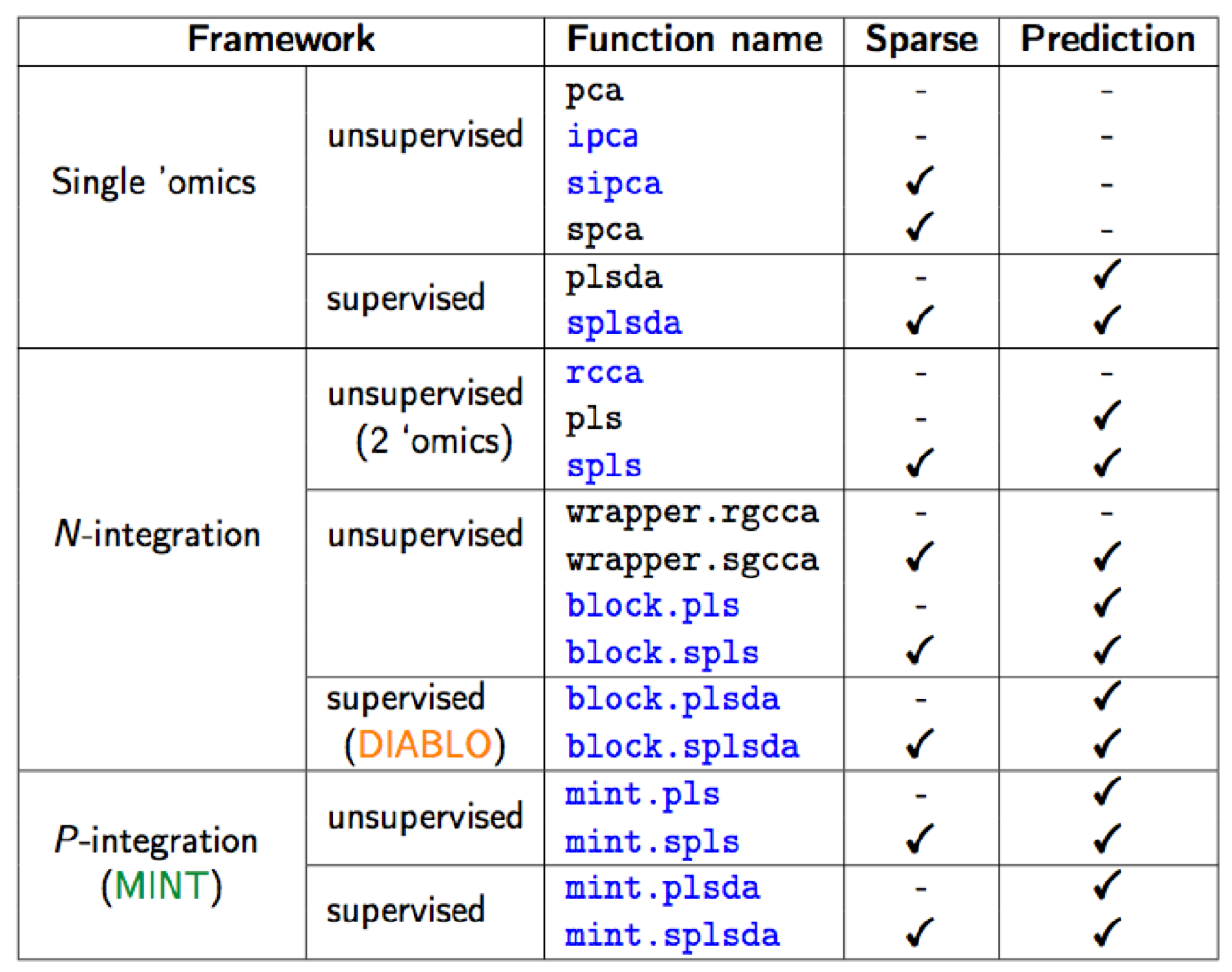 List of methods in mixOmics, sparse indicates methods that perform variable selection