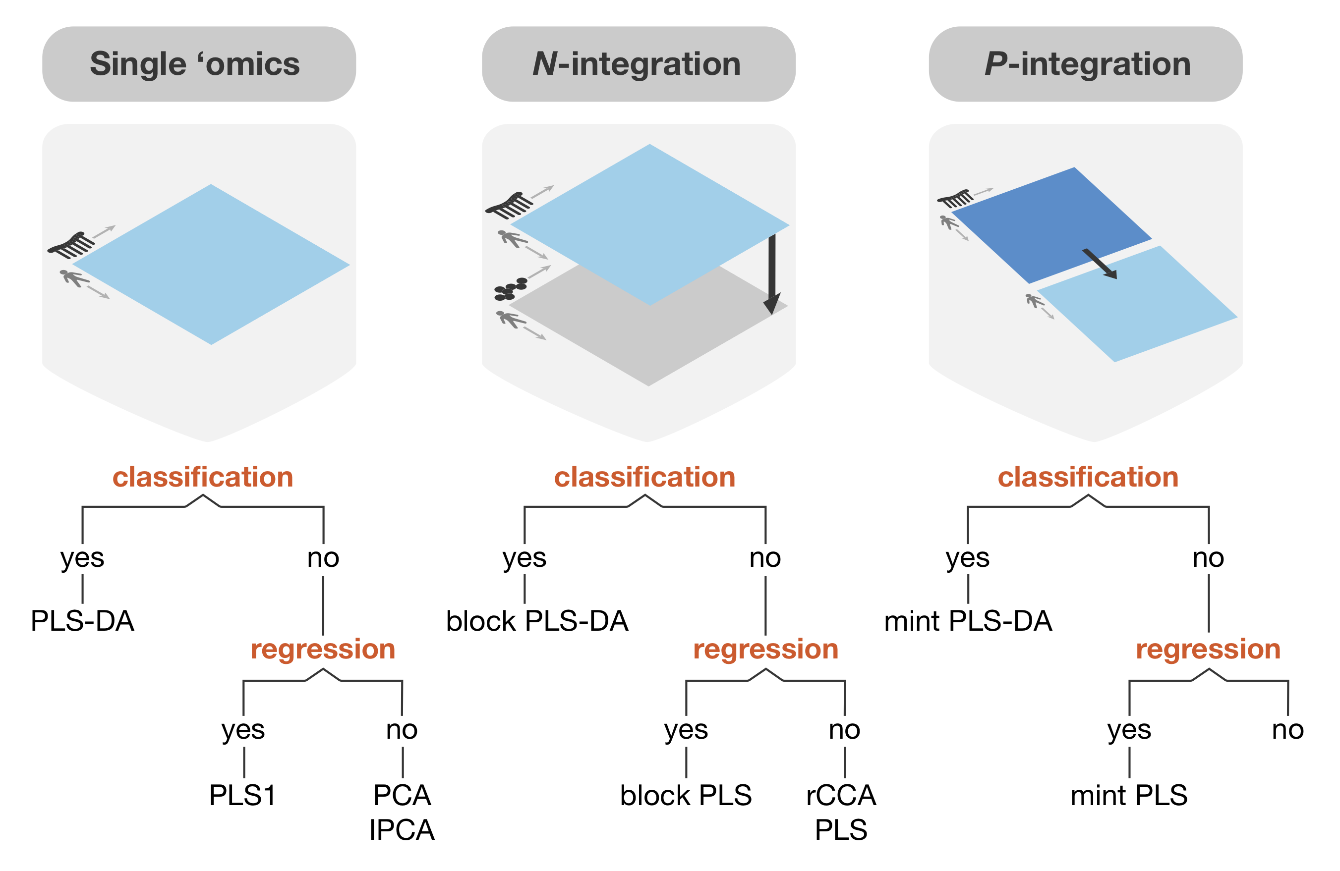 **Different types of analyses with mixOmics** [@mixomics].The biological questions, the number of data sets to integrate, and the type of response variable, whether qualitative (classification), quantitative (regression), one (PLS1) or several (PLS) responses, all drive the choice of analytical method. All methods featured in this diagram include variable selection except rCCA. In N-integration, rCCA and PLS enable the integration of two quantitative data sets, whilst the block PLS methods (that derive from the methods from @Ten11) can integrate more than two data sets. In P-integration, our method MINT is based on multi-group PLS [@Esl14b].The following activities cover some of these methods.